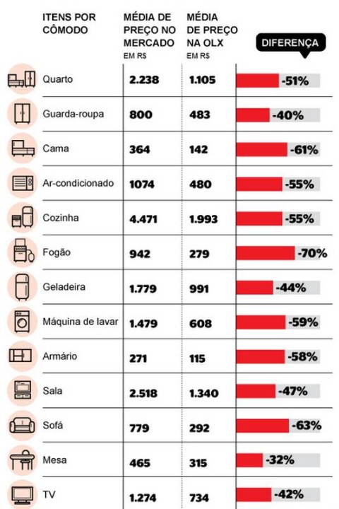 custo médio para mobiliar apartamento 50m2