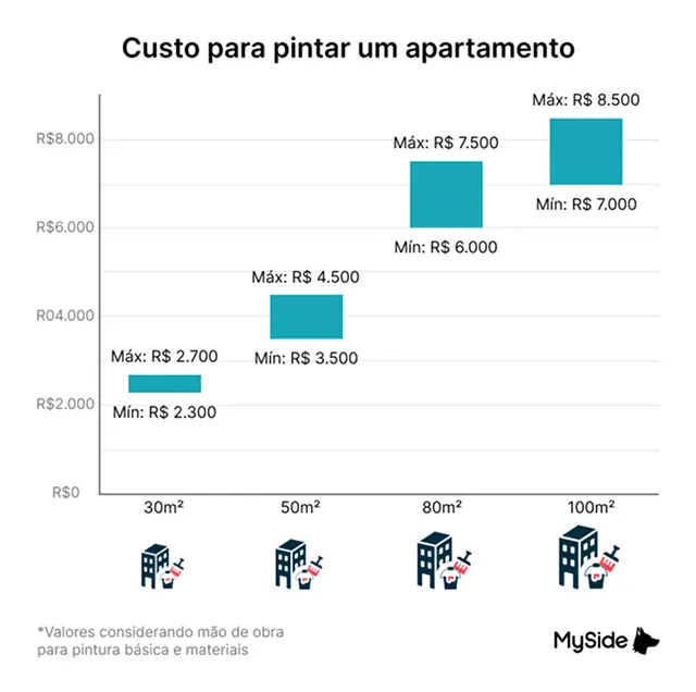 Custo pintura apartamento 50m2 2026