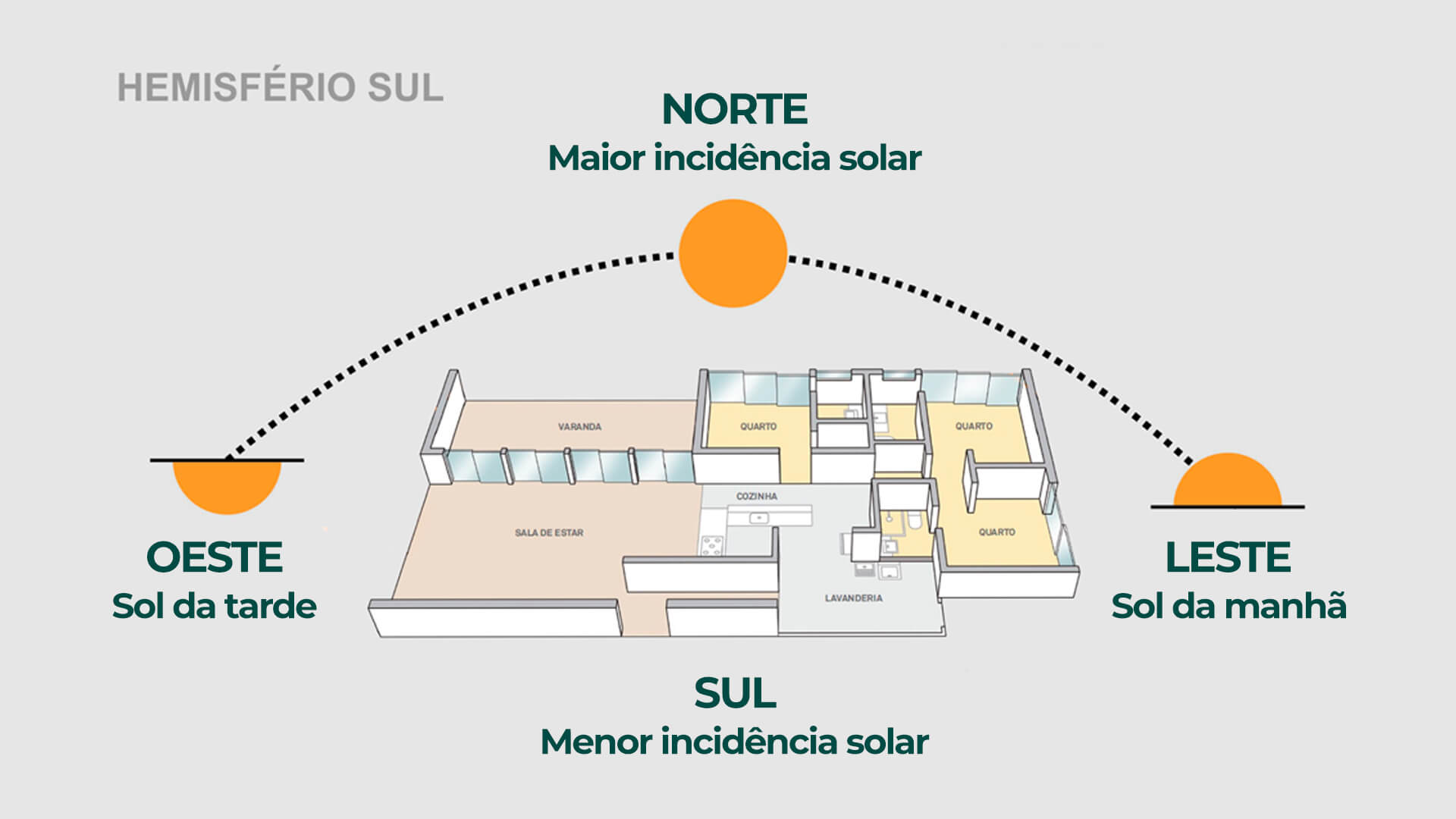 melhor orientação solar apartamento